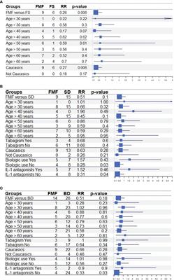 Risk for cancer development in familial Mediterranean fever and associated predisposing factors: an ambidirectional cohort study from the international AIDA Network registries